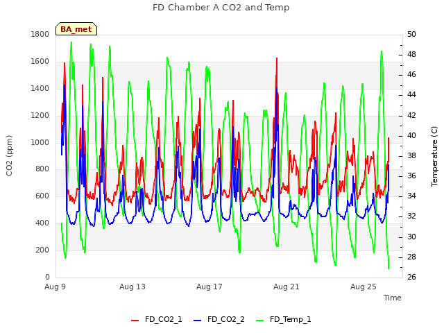 Explore the graph:FD Chamber A CO2 and Temp in a new window