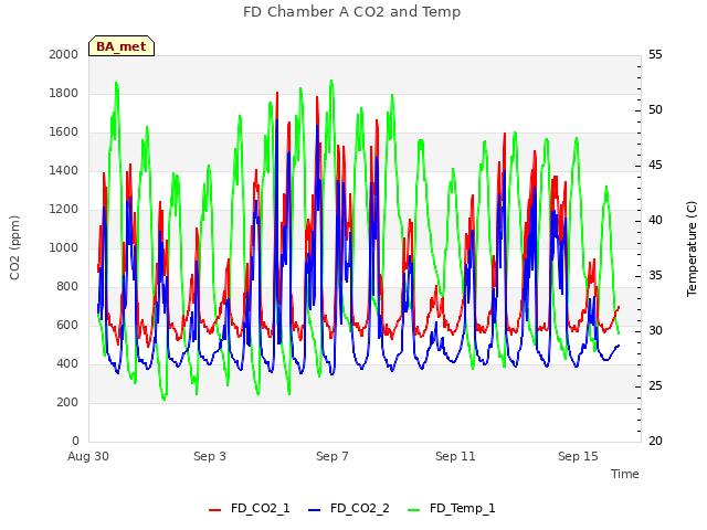 Explore the graph:FD Chamber A CO2 and Temp in a new window