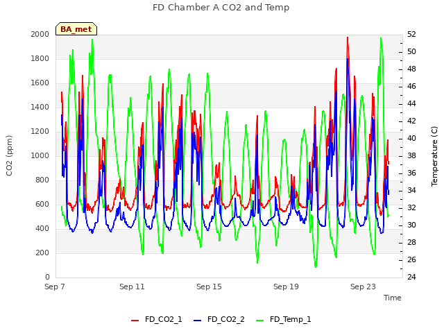 Explore the graph:FD Chamber A CO2 and Temp in a new window