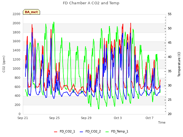 Explore the graph:FD Chamber A CO2 and Temp in a new window