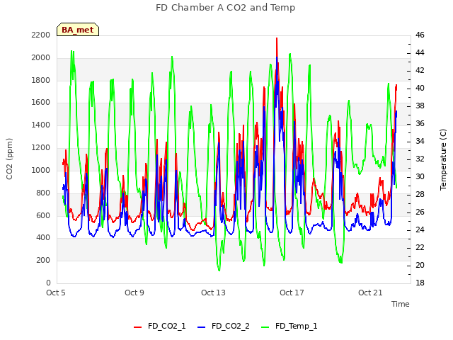 Explore the graph:FD Chamber A CO2 and Temp in a new window