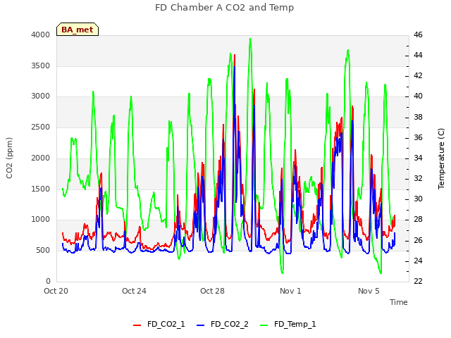 Explore the graph:FD Chamber A CO2 and Temp in a new window