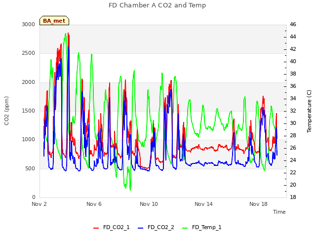 Explore the graph:FD Chamber A CO2 and Temp in a new window