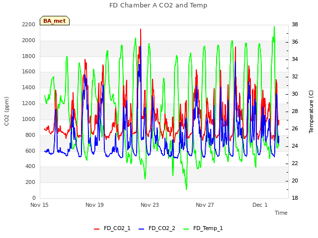 Explore the graph:FD Chamber A CO2 and Temp in a new window