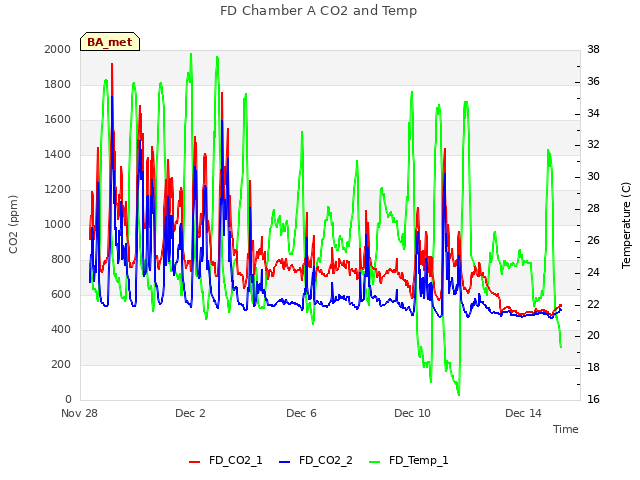 Explore the graph:FD Chamber A CO2 and Temp in a new window