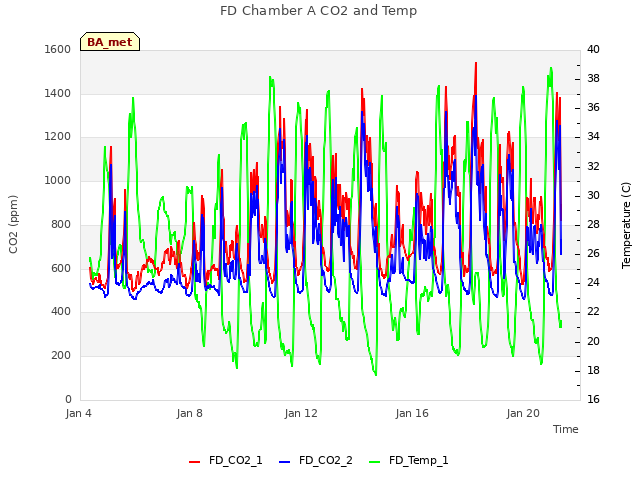 Explore the graph:FD Chamber A CO2 and Temp in a new window