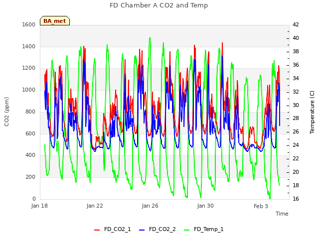 Explore the graph:FD Chamber A CO2 and Temp in a new window