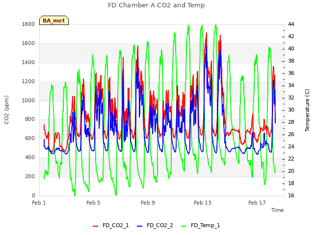 Explore the graph:FD Chamber A CO2 and Temp in a new window