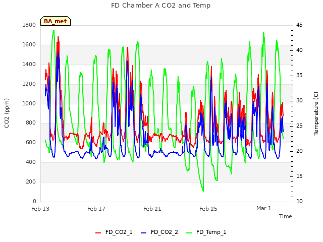 Explore the graph:FD Chamber A CO2 and Temp in a new window