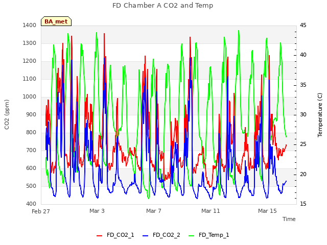 Explore the graph:FD Chamber A CO2 and Temp in a new window