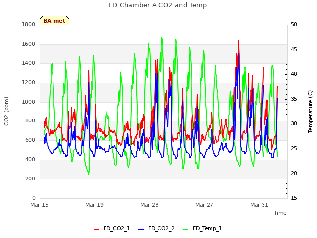 Explore the graph:FD Chamber A CO2 and Temp in a new window