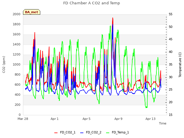 Explore the graph:FD Chamber A CO2 and Temp in a new window