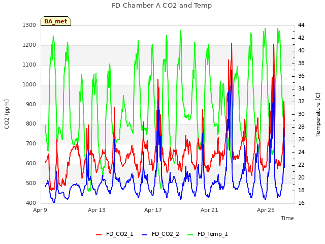 Explore the graph:FD Chamber A CO2 and Temp in a new window