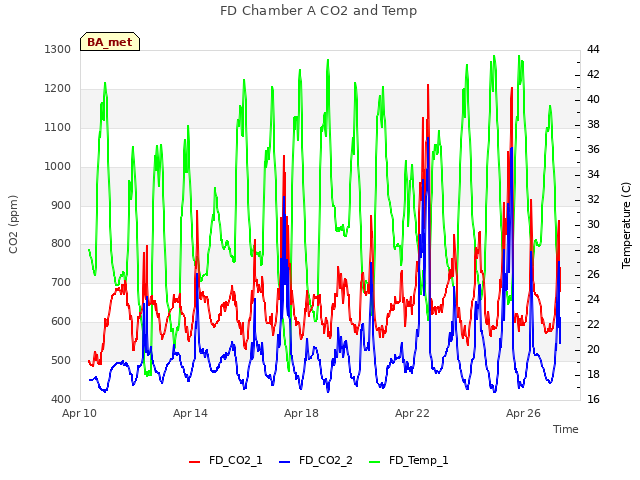 Explore the graph:FD Chamber A CO2 and Temp in a new window