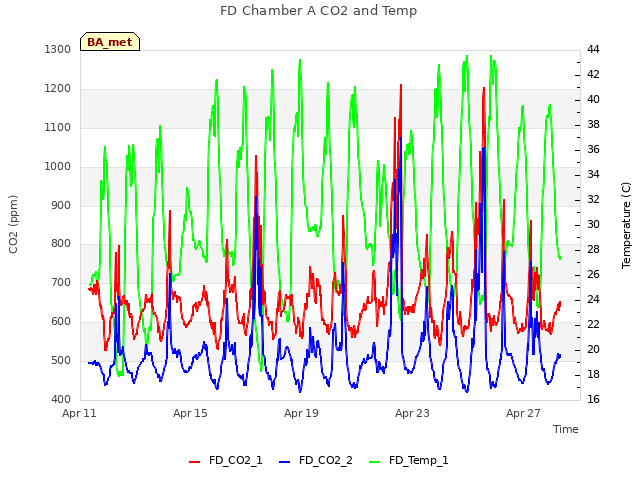 Explore the graph:FD Chamber A CO2 and Temp in a new window