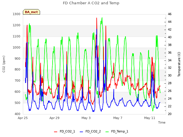 Explore the graph:FD Chamber A CO2 and Temp in a new window