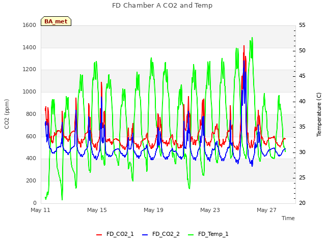 Explore the graph:FD Chamber A CO2 and Temp in a new window