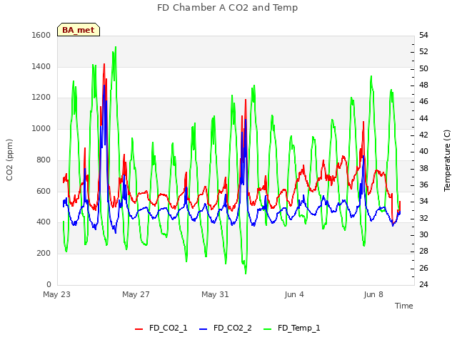 Explore the graph:FD Chamber A CO2 and Temp in a new window