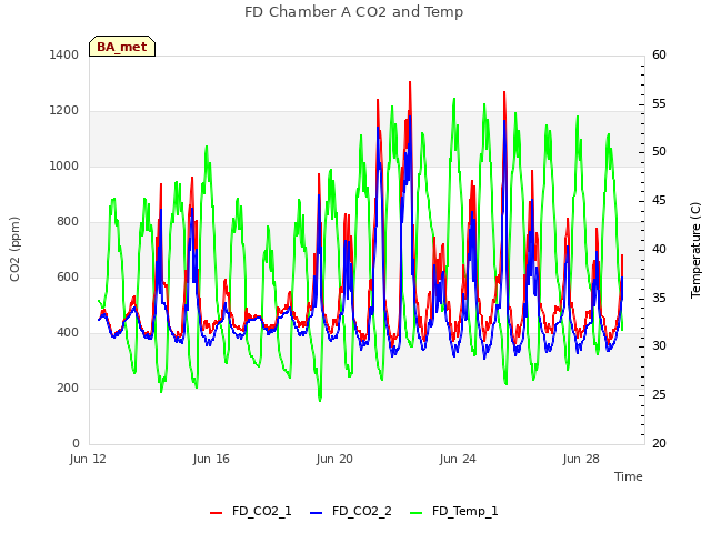 Explore the graph:FD Chamber A CO2 and Temp in a new window