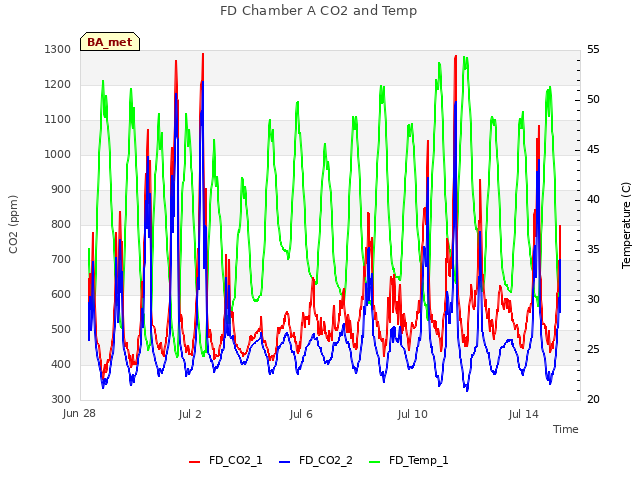 Explore the graph:FD Chamber A CO2 and Temp in a new window