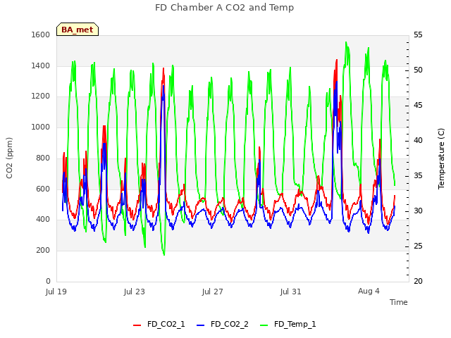 Explore the graph:FD Chamber A CO2 and Temp in a new window