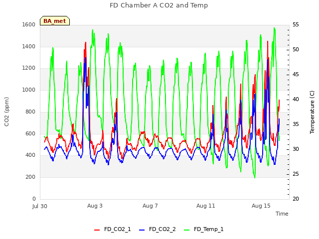 Explore the graph:FD Chamber A CO2 and Temp in a new window