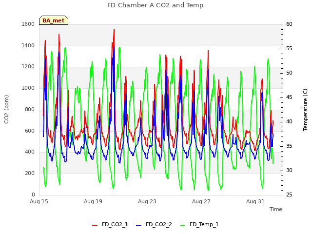 Explore the graph:FD Chamber A CO2 and Temp in a new window