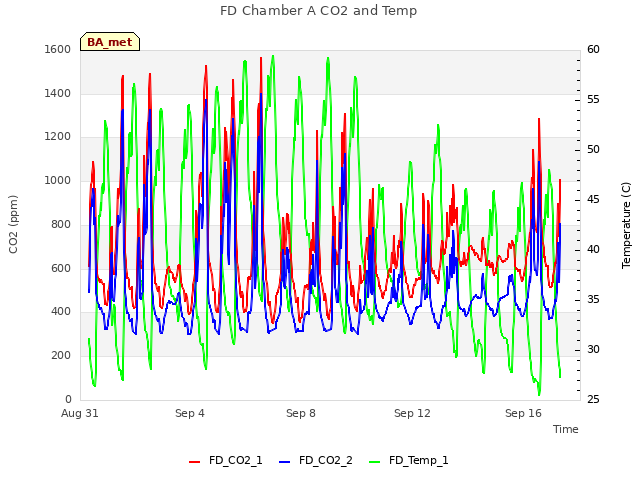Explore the graph:FD Chamber A CO2 and Temp in a new window