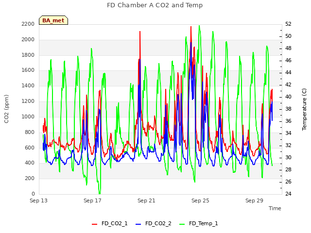 Explore the graph:FD Chamber A CO2 and Temp in a new window