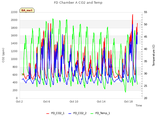 Explore the graph:FD Chamber A CO2 and Temp in a new window