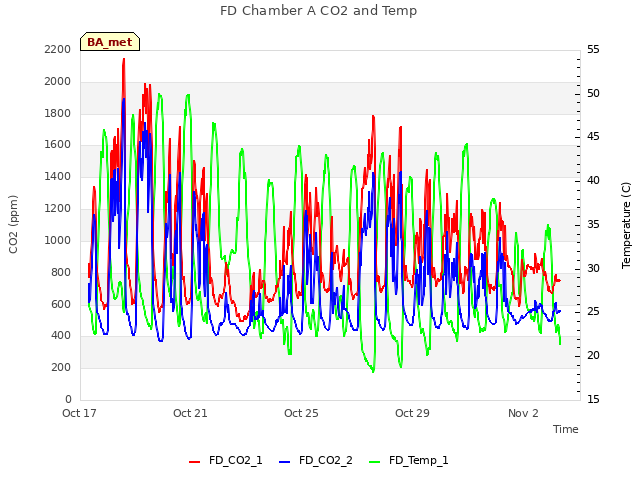 Explore the graph:FD Chamber A CO2 and Temp in a new window