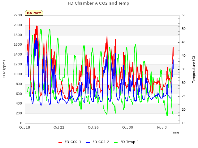 Explore the graph:FD Chamber A CO2 and Temp in a new window