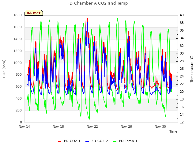 Explore the graph:FD Chamber A CO2 and Temp in a new window