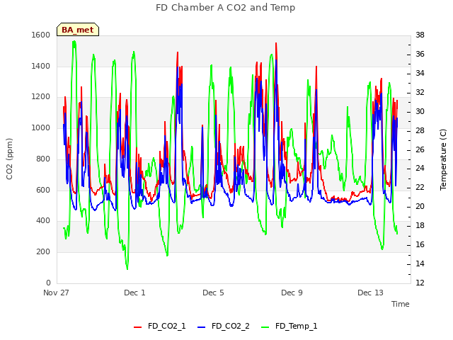 Explore the graph:FD Chamber A CO2 and Temp in a new window