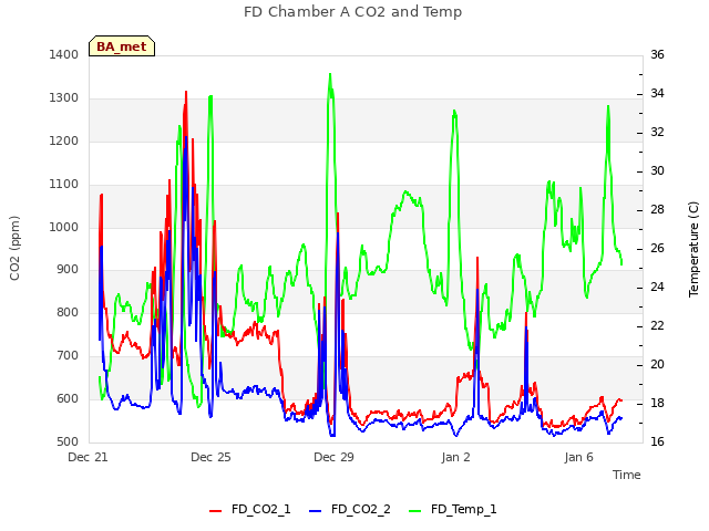 Explore the graph:FD Chamber A CO2 and Temp in a new window