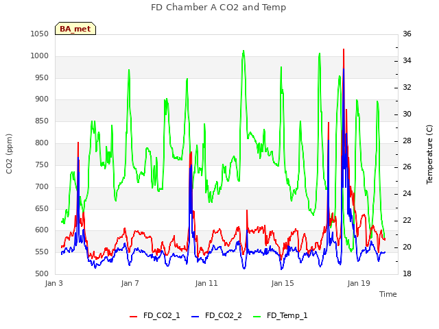 Explore the graph:FD Chamber A CO2 and Temp in a new window