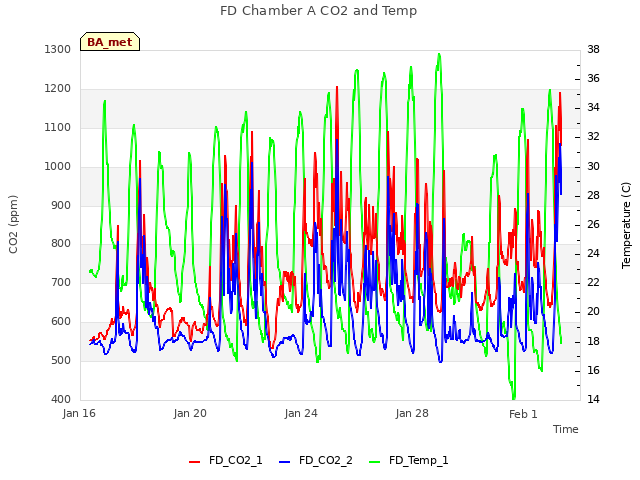 Explore the graph:FD Chamber A CO2 and Temp in a new window