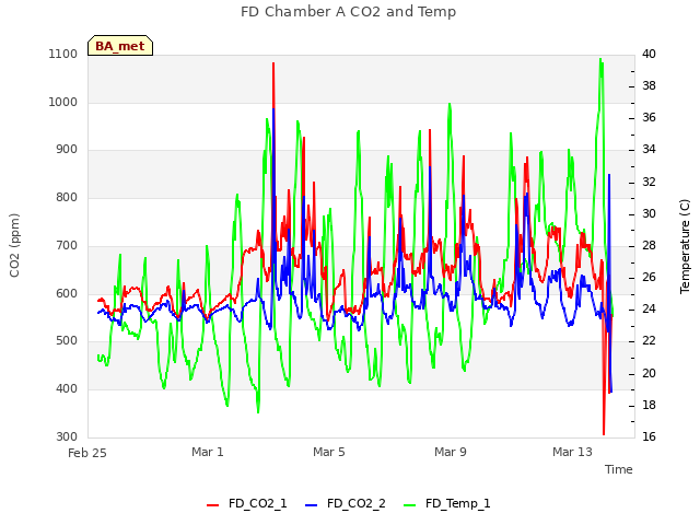 Explore the graph:FD Chamber A CO2 and Temp in a new window