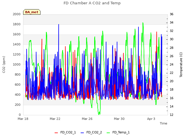 Explore the graph:FD Chamber A CO2 and Temp in a new window