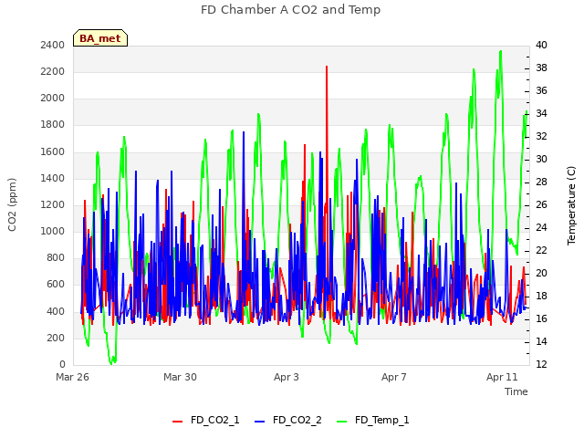 Explore the graph:FD Chamber A CO2 and Temp in a new window