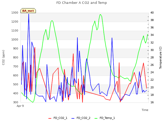 Explore the graph:FD Chamber A CO2 and Temp in a new window