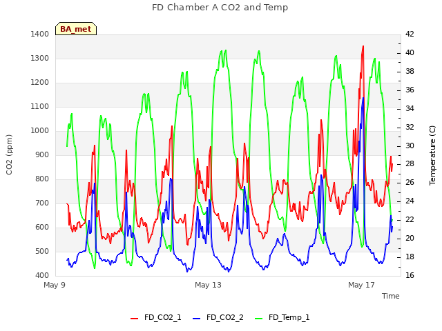 Explore the graph:FD Chamber A CO2 and Temp in a new window