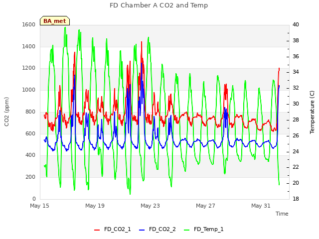 Explore the graph:FD Chamber A CO2 and Temp in a new window