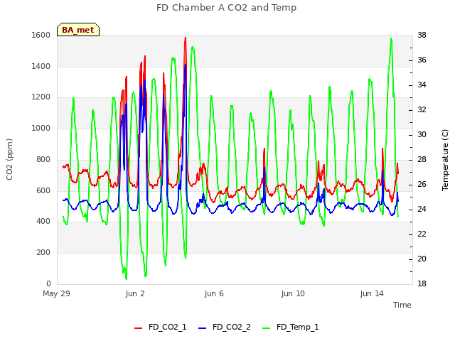 Explore the graph:FD Chamber A CO2 and Temp in a new window