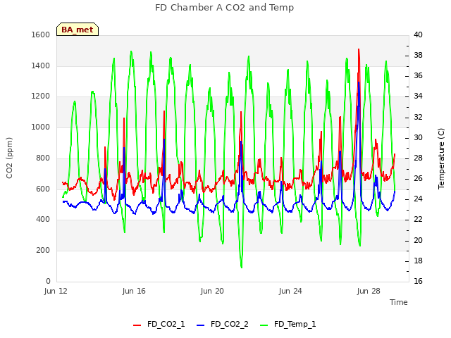 Explore the graph:FD Chamber A CO2 and Temp in a new window