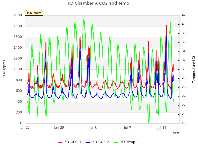 Explore the graph:FD Chamber A CO2 and Temp in a new window