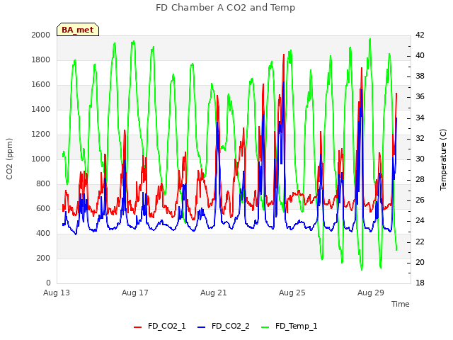 Explore the graph:FD Chamber A CO2 and Temp in a new window