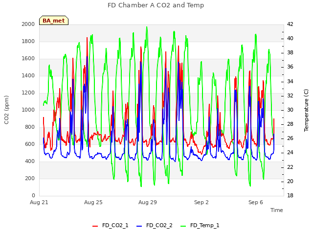 Explore the graph:FD Chamber A CO2 and Temp in a new window