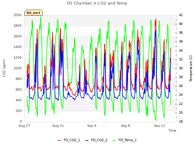 Explore the graph:FD Chamber A CO2 and Temp in a new window