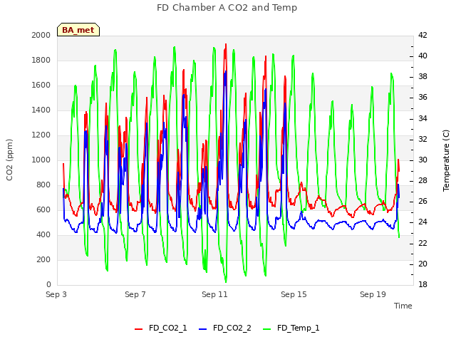 Explore the graph:FD Chamber A CO2 and Temp in a new window